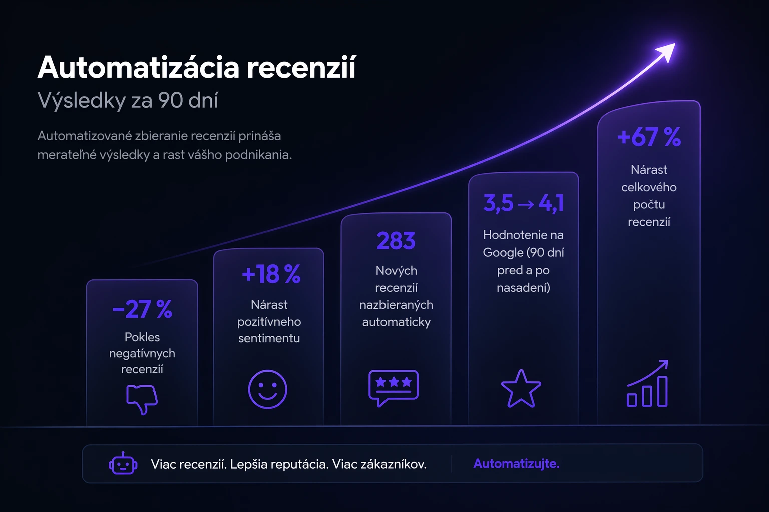 Výsledky automatizácie recenzií – Hotel Modena